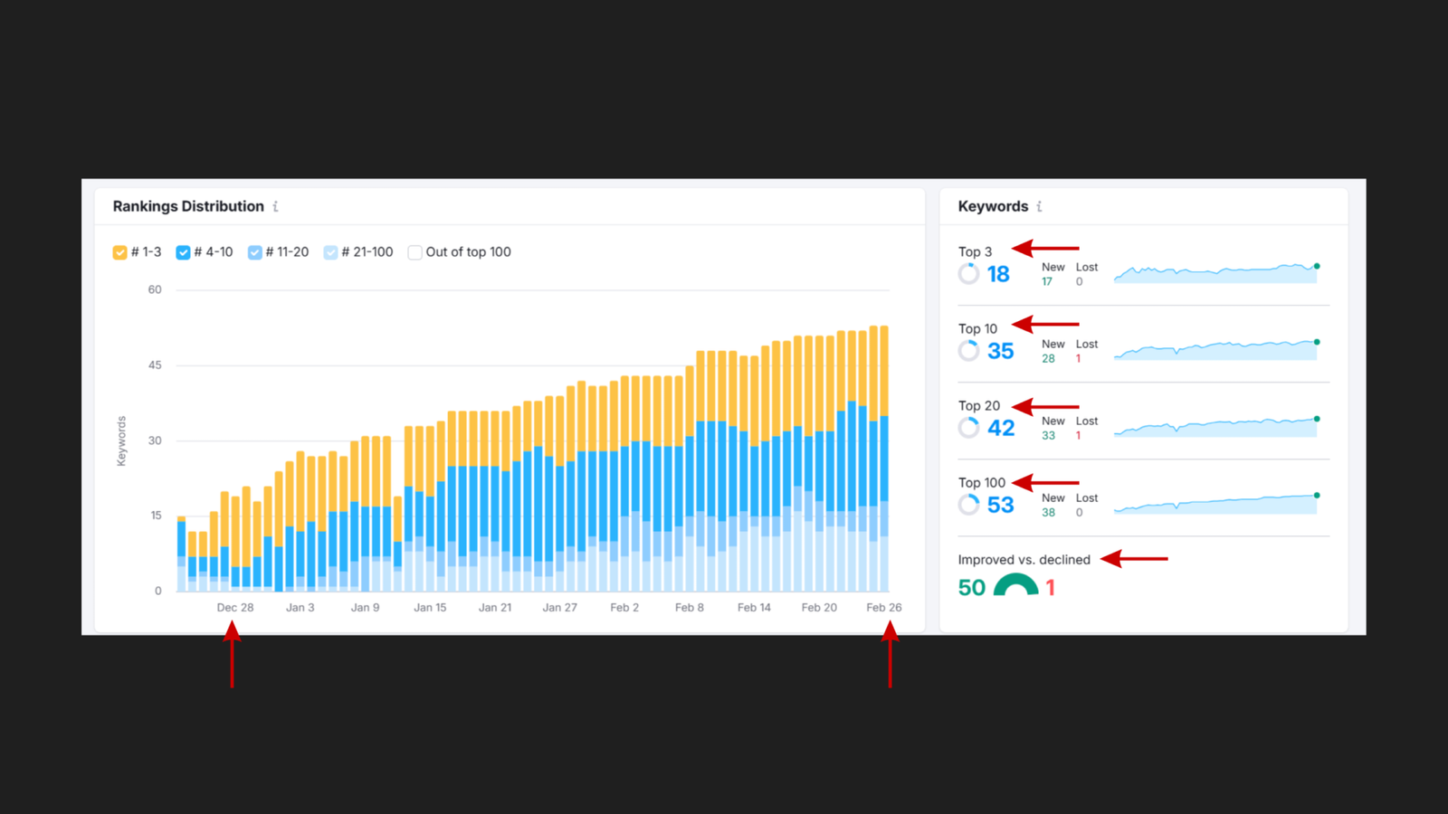 SEMrush Rankings Distribution chart for savedbynature.org, December 28 2025 to February 26 2026, showing a stacked bar chart with consistent upward growth across all ranking tiers, alongside a Keywords summary panel showing Top 3: 18 keywords (17 new, 0 lost), Top 10: 35 keywords (28 new, 1 lost), Top 20: 42 keywords (33 new, 1 lost), Top 100: 53 keywords (38 new, 0 lost), and an Improved vs declined score of 50 improved against 1 declined