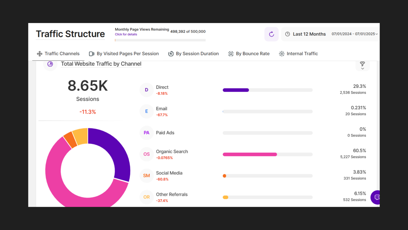 TWIPLA Traffic Structure Total Website Traffic by Channel donut chart for savedbynature.org, Last 12 Months July 2024 to July 2025, showing 8.65K total sessions (-11.3%): Organic Search 60.5% / 5,227 sessions (-0.0765%), Direct 29.3% / 2,536 sessions (-8.18%), Other Referrals 6.15% / 532 sessions (-37.4%), Social Media 3.83% / 331 sessions (-60.8%), Email 0.231% / 20 sessions (-67.7%), Paid Ads 0%