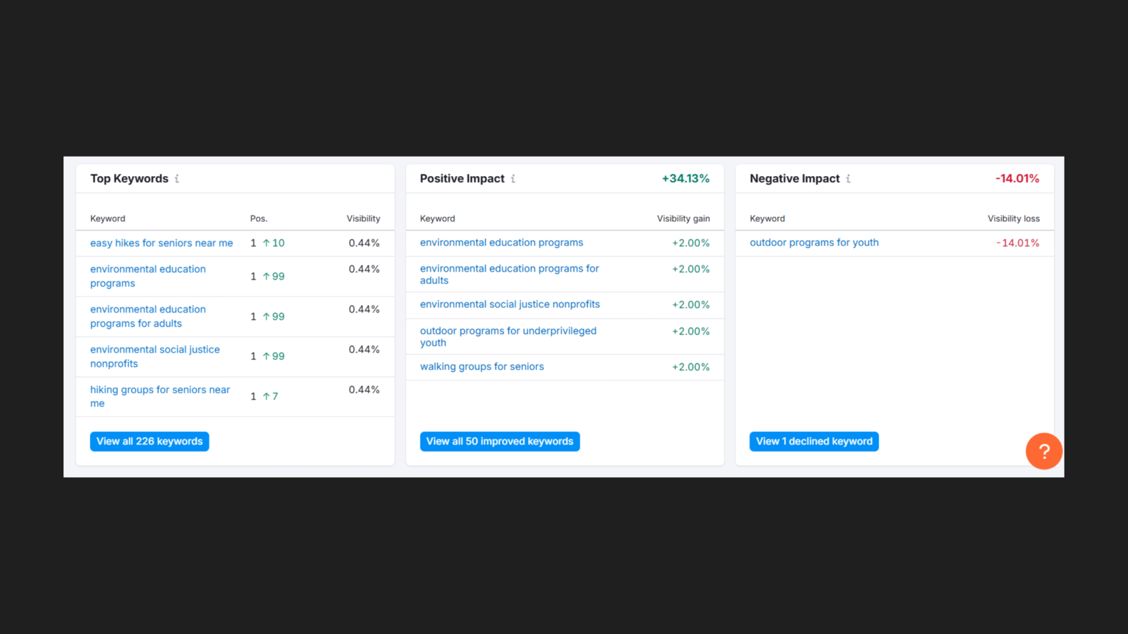 SEMrush Position Tracking top keywords and impact summary for savedbynature.org, November 2025 to February 2026, showing three panels: Top Keywords listing easy hikes for seniors near me (position 1, ↑10), environmental education programs (position 1, ↑99), environmental education programs for adults (position 1, ↑99), environmental social justice nonprofits (position 1, ↑99), and hiking groups for seniors near me (position 1, ↑7); Positive Impact at +34.13% listing environmental education programs, environmental education programs for adults, environmental social justice nonprofits, outdoor programs for underprivileged youth, and walking groups for seniors all at +2.00% visibility gain; and Negative Impact at -14.01% showing outdoor programs for youth as the single declined keyword