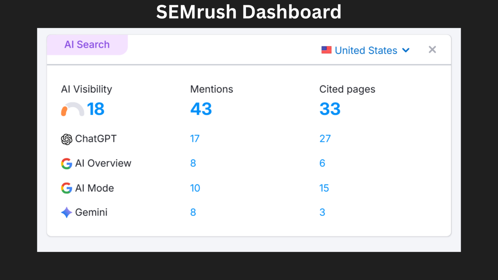 SEMrush AI Search panel for savedbynature.org United States showing AI Visibility score of 18, 43 total mentions, and 33 cited pages, with a breakdown by platform: ChatGPT 17 mentions and 27 cited pages, AI Overview 8 mentions and 6 cited pages, AI Mode 10 mentions and 15 cited pages, and Gemini 8 mentions and 3 cited pages
