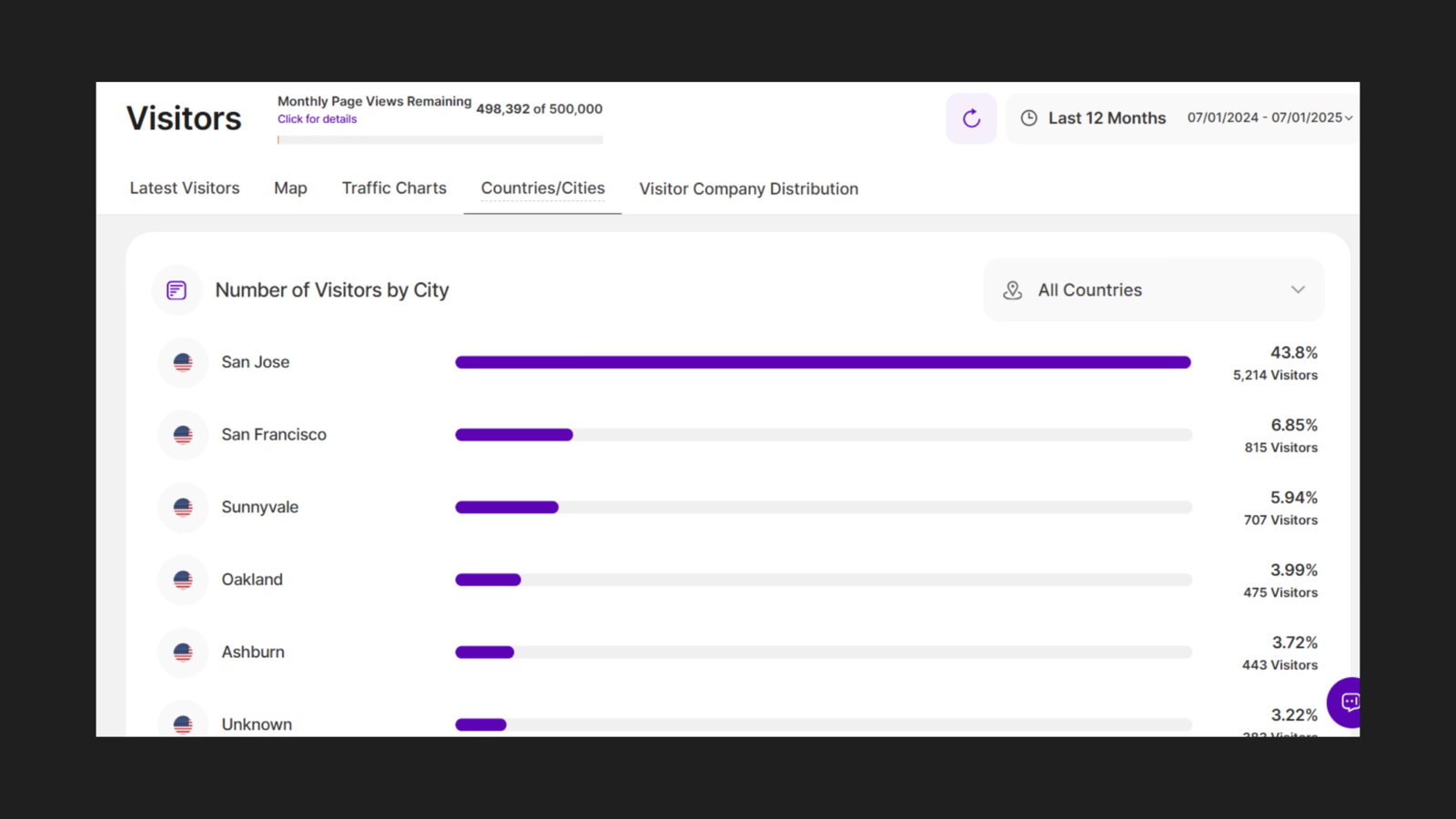 TWIPLA Visitors Countries/Cities tab Number of Visitors by City for savedbynature.org, Last 12 Months July 2024 to July 2025, showing top cities: San Jose 43.8% / 5,214 visitors, San Francisco 6.85% / 815 visitors, Sunnyvale 5.94% / 707 visitors, Oakland 3.99% / 475 visitors, Ashburn 3.72% / 443 visitors, Unknown 3.22% / 383 visitors