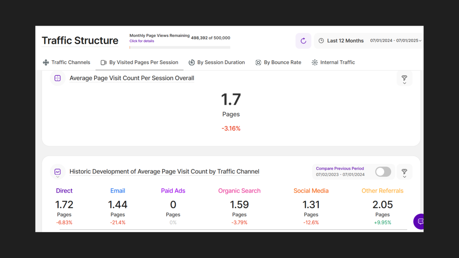 TWIPLA Traffic Structure By Visited Pages Per Session tab for savedbynature.org, Last 12 Months July 2024 to July 2025, showing overall average of 1.7 pages per session (-3.16%) and channel breakdown: Direct 1.72 pages (-6.83%), Email 1.44 pages (-21.4%), Paid Ads 0, Organic Search 1.59 pages (-3.79%), Social Media 1.31 pages (-12.6%), Other Referrals 2.05 pages (+9.95%)