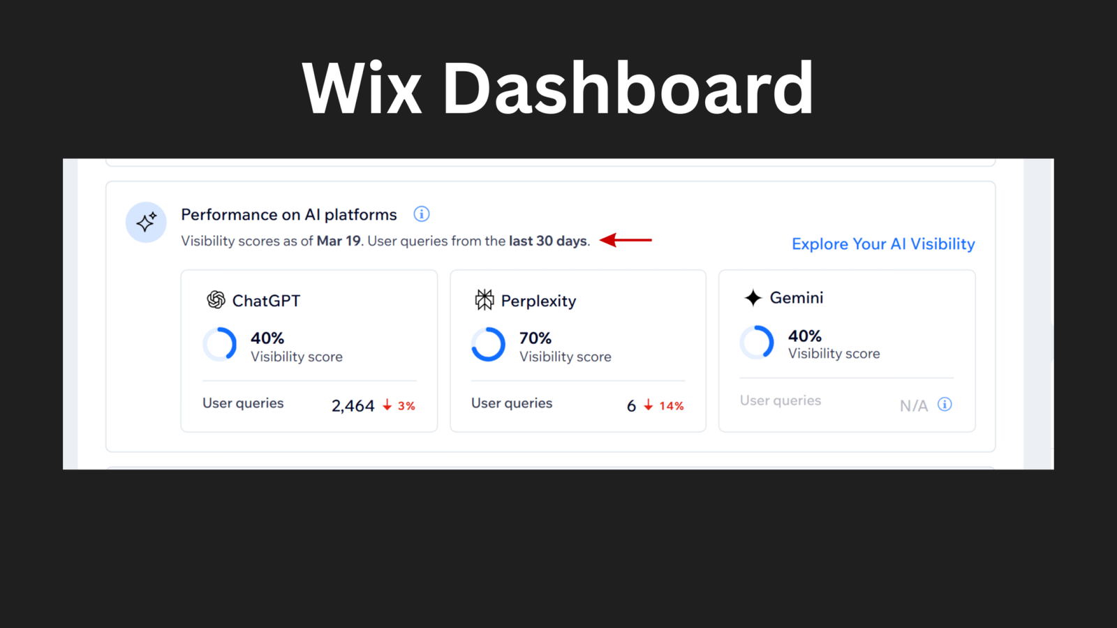 Wix dashboard Performance on AI platforms panel for savedbynature.org showing visibility scores as of March 19 based on user queries from the last 30 days, with a red arrow pointing to the date and query window label, displaying three platform cards: ChatGPT 40% visibility score with 2,464 user queries (-3%), Perplexity 70% visibility score with 6 user queries (-14%), and Gemini 40% visibility score with user queries showing N/A