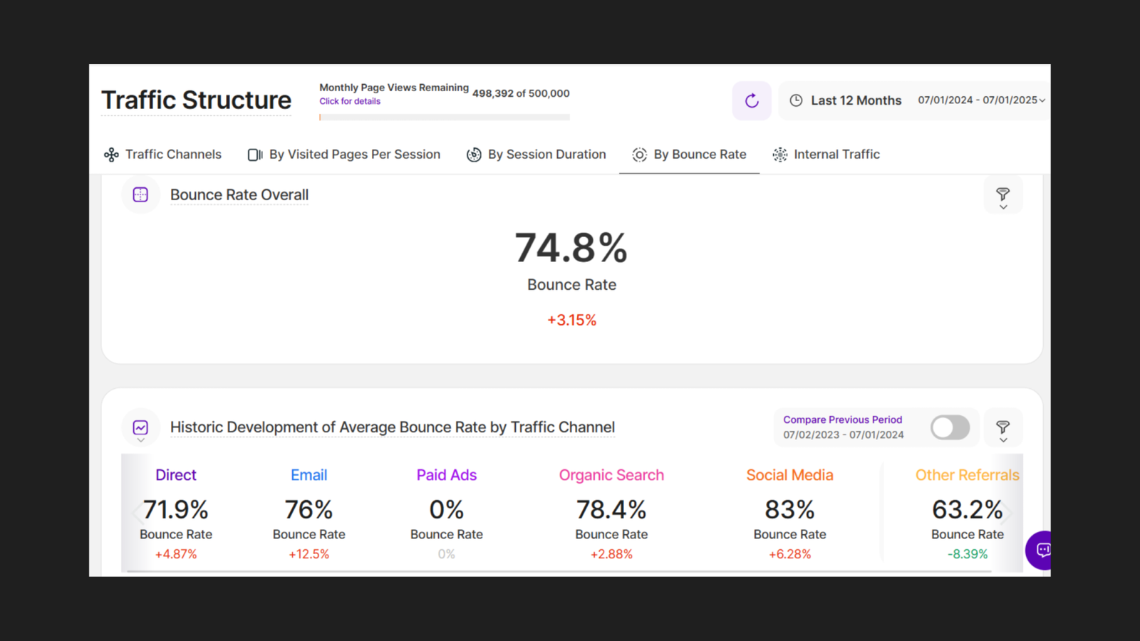 TWIPLA Traffic Structure By Bounce Rate tab for savedbynature.org, Last 12 Months July 2024 to July 2025, showing overall bounce rate of 74.8% (+3.15%) and channel breakdown: Direct 71.9% (+4.87%), Email 76% (+12.5%), Paid Ads 0%, Organic Search 78.4% (+2.88%), Social Media 83% (+6.28%), Other Referrals 63.2% (-8.39%)