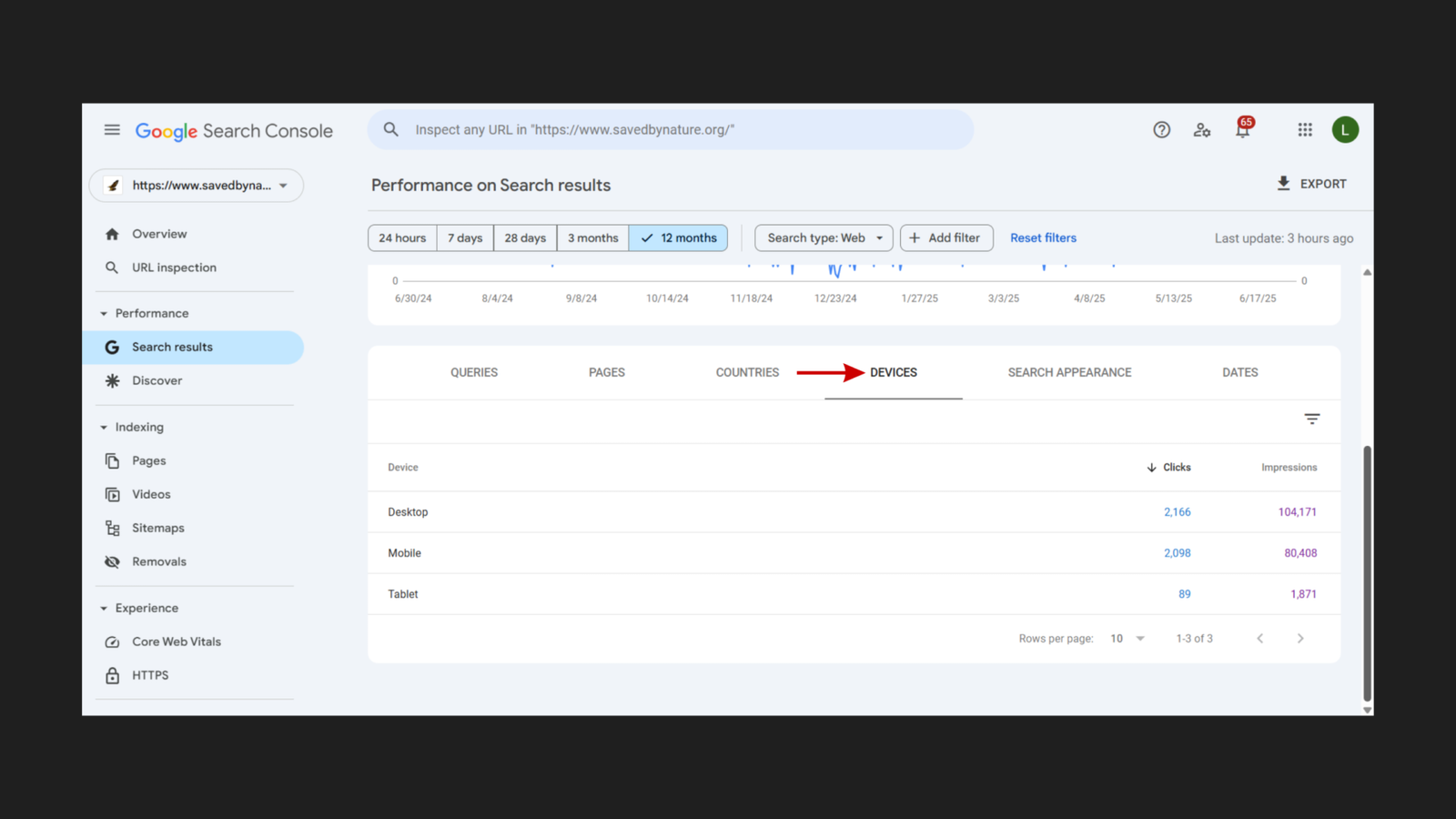 Google Search Console traffic by device for savedbynature.org, 12 months June 2024 to June 2025: Desktop 2,166 clicks / 104,171 impressions; Mobile 2,098 clicks / 80,408 impressions; Tablet 89 clicks / 1,871 impressions