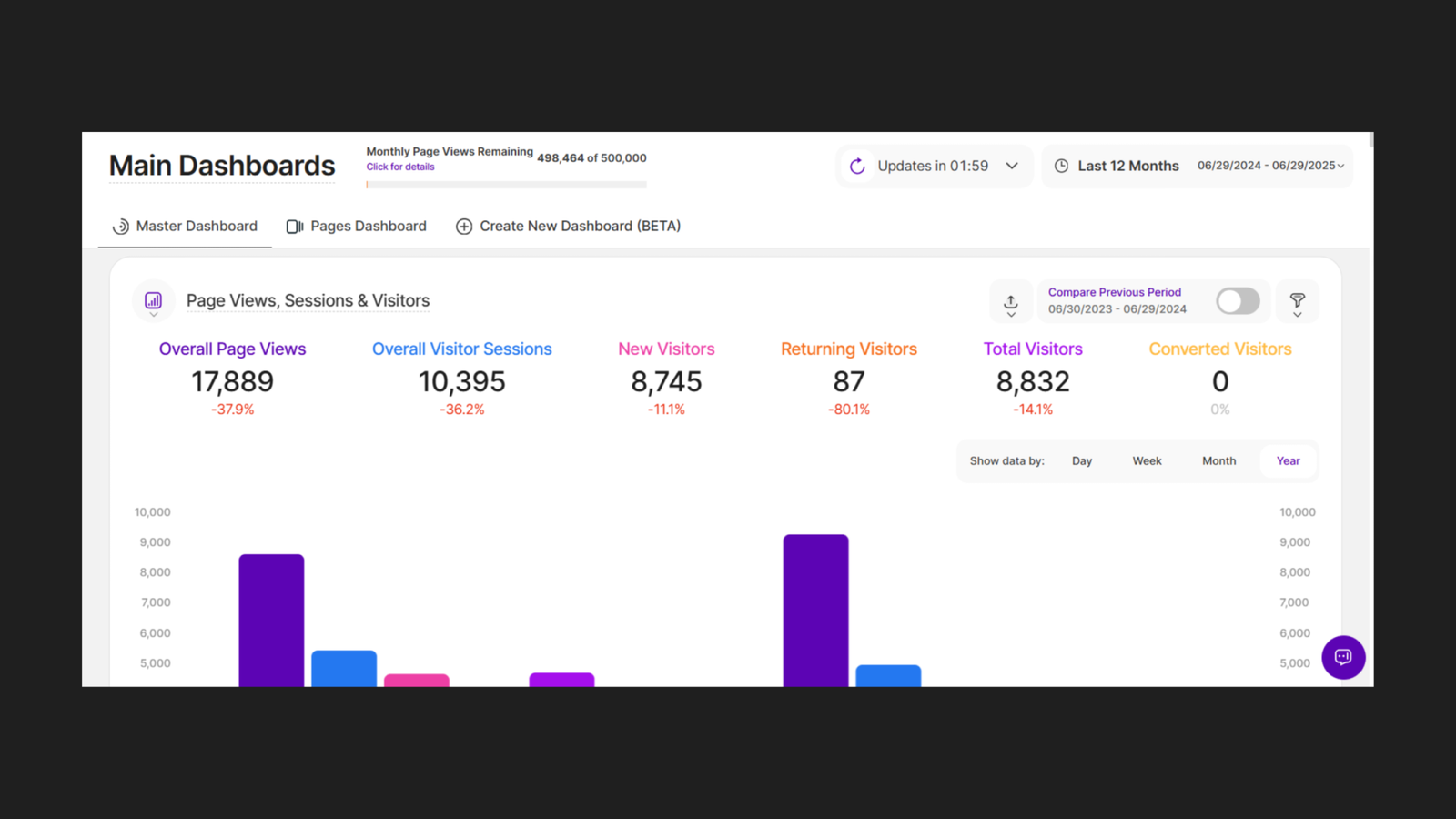 TWIPLA Main Dashboards Page Views Sessions and Visitors panel for savedbynature.org, Last 12 Months June 2024 to June 2025, showing: 17,889 overall page views (-37.9%), 10,395 overall visitor sessions (-36.2%), 8,745 new visitors (-11.1%), 87 returning visitors (-80.1%), 8,832 total visitors (-14.1%), and 0 converted visitors