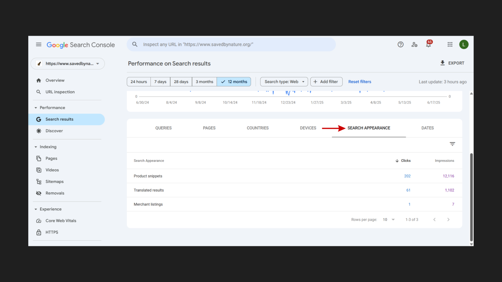 Google Search Console search appearance for savedbynature.org, 12 months June 2024 to June 2025: Product snippets 202 clicks / 12,116 impressions; Translated results 61 clicks / 1,102 impressions; Merchant listings 1 click / 7 impressions