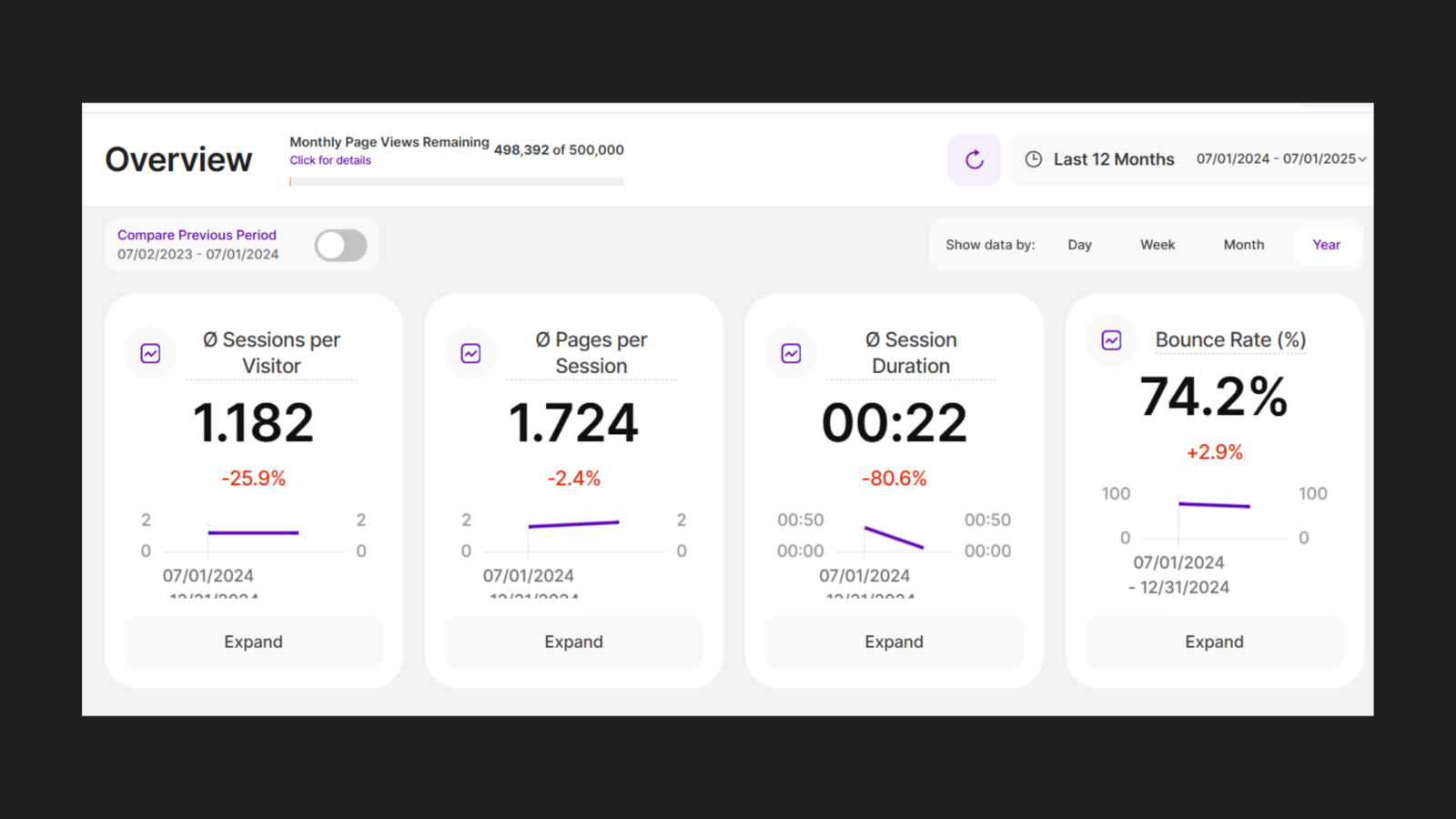 TWIPLA Overview dashboard for savedbynature.org, Last 12 Months July 2024 to July 2025, showing four key engagement metrics: 1.182 average sessions per visitor (-25.9%), 1.724 average pages per session (-2.4%), 00:22 average session duration (-80.6%), and 74.2% bounce rate (+2.9%)