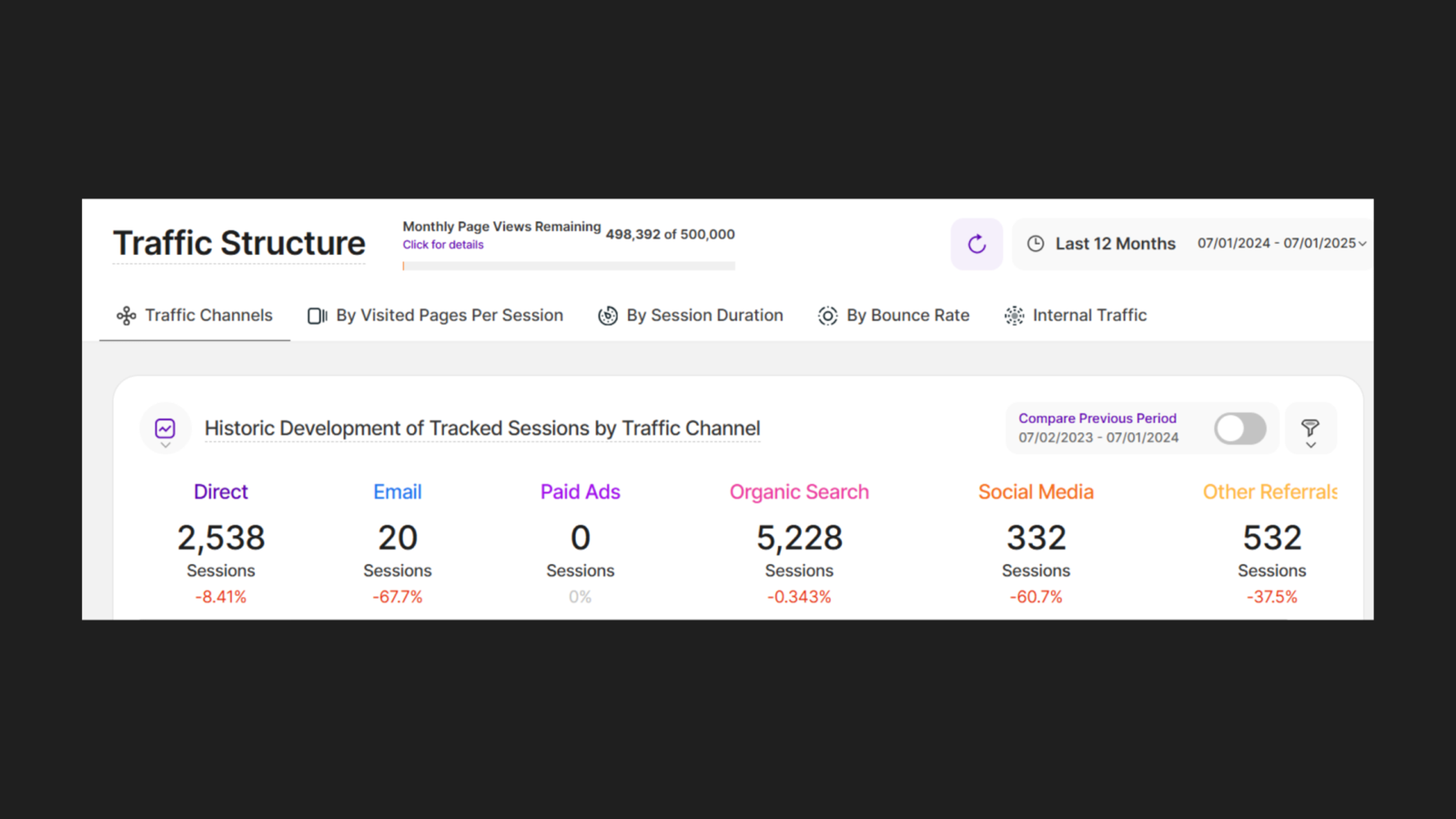 TWIPLA Traffic Structure Historic Development of Tracked Sessions by Traffic Channel panel for savedbynature.org, Last 12 Months July 2024 to July 2025, showing: Direct 2,538 sessions (-8.41%), Email 20 sessions (-67.7%), Paid Ads 0 sessions, Organic Search 5,228 sessions (-0.343%), Social Media 332 sessions (-60.7%), Other Referrals 532 sessions (-37.5%)