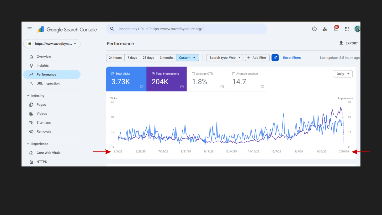 Google Search Console Performance Overview for savedbynature.org, June 2025 to February 2026, showing 3.73K total clicks, 204K total impressions, 1.8% average CTR, and average position 14.7, with a daily trend chart showing a clear upward trajectory in both clicks and impressions from June 2025 through February 2026