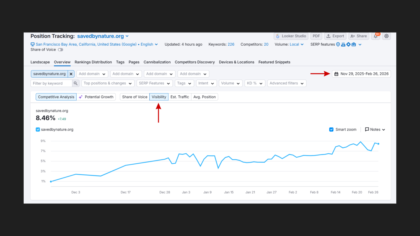 SEMrush Position Tracking Overview tab for savedbynature.org showing the Visibility metric selected, with a line graph charting visibility growth from approximately 1% on December 3 2025 to 8.46% (+7.49) by February 26 2026, with a clear upward trend across the full tracked period from November 29 2025 to February 26 2026