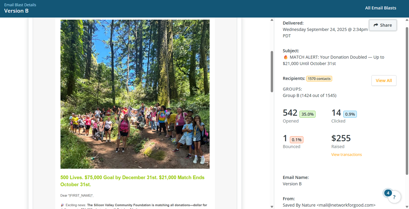 Network for Good Email Blast Details screen for "Version B", showing delivery to Group B (1,424 out of 1,545 contacts) on Wednesday September 24 2025 at 2:34pm PDT, subject line "🔥 MATCH ALERT: Your Donation Doubled — Up to $21,000 Until October 31st", opening paragraph "500 Lives. $75,000 Goal by December 31st. $21,000 Match Ends October 31st", 542 opens at 35.0% open rate, 14 clicks at 0.9% click rate, 1 bounce at 0.1%, and $255 raised.